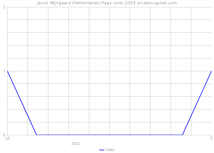 Jacob Wijngaard (Netherlands) Page visits 2024 