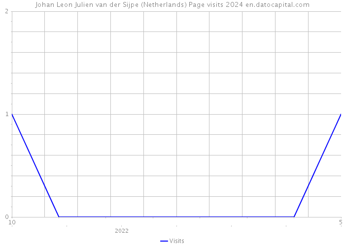 Johan Leon Julien van der Sijpe (Netherlands) Page visits 2024 