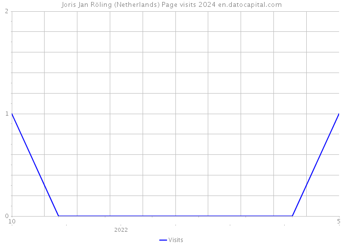 Joris Jan Röling (Netherlands) Page visits 2024 