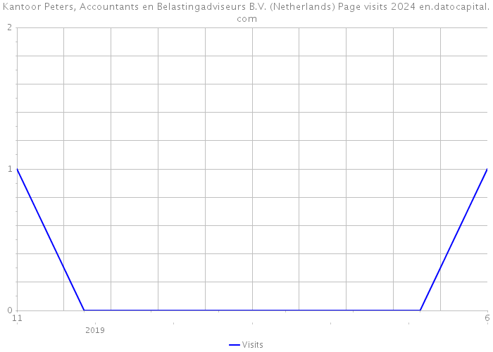 Kantoor Peters, Accountants en Belastingadviseurs B.V. (Netherlands) Page visits 2024 