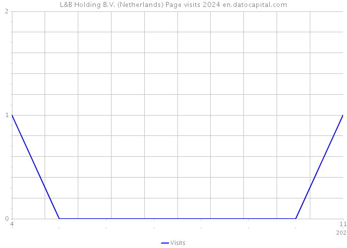 L&B Holding B.V. (Netherlands) Page visits 2024 