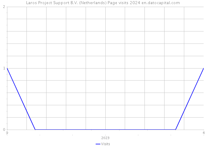 Laros Project Support B.V. (Netherlands) Page visits 2024 