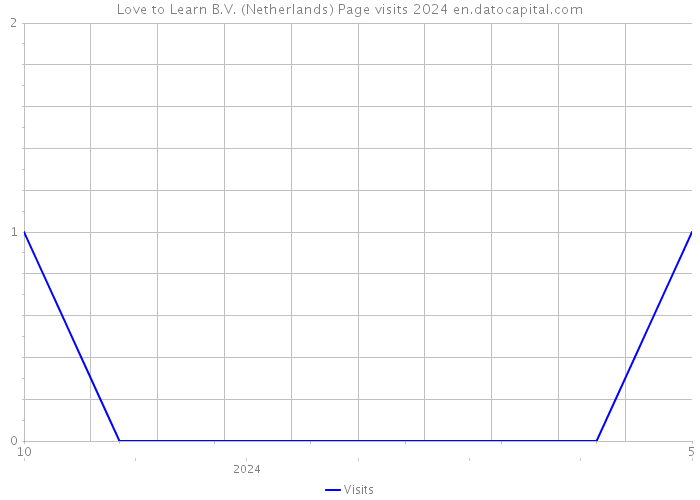 Love to Learn B.V. (Netherlands) Page visits 2024 