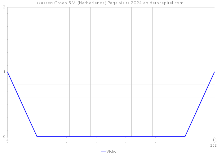 Lukassen Groep B.V. (Netherlands) Page visits 2024 