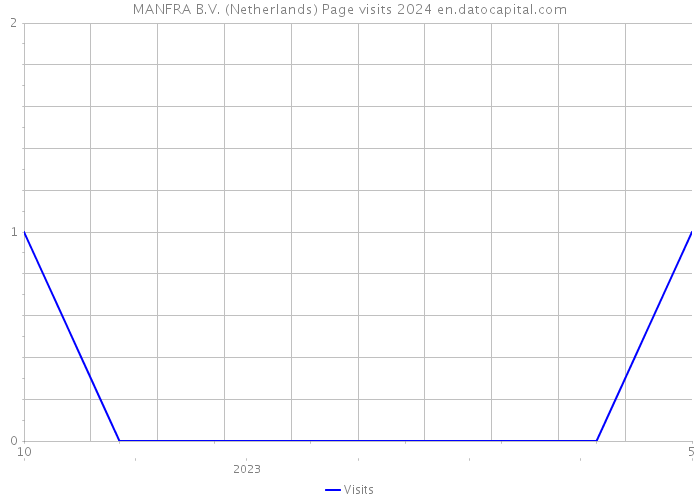 MANFRA B.V. (Netherlands) Page visits 2024 