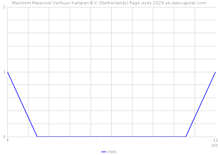 Maritiem Materieel Verhuur Kampen B.V. (Netherlands) Page visits 2024 