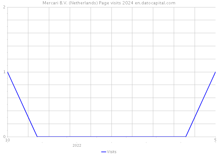Mercari B.V. (Netherlands) Page visits 2024 
