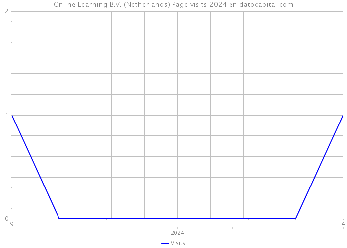 Online Learning B.V. (Netherlands) Page visits 2024 