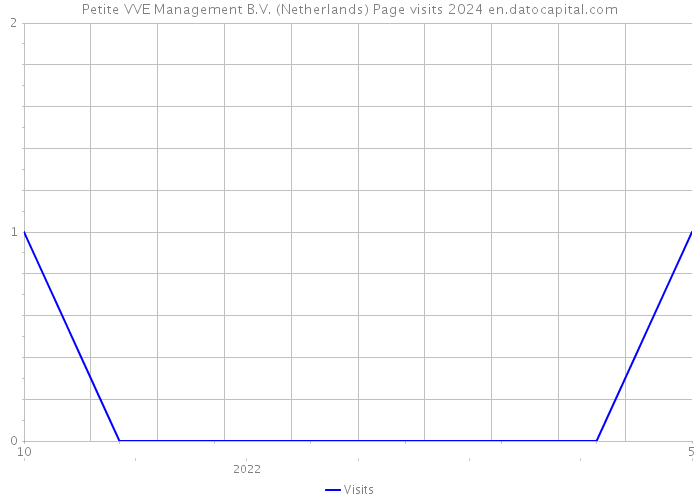 Petite VVE Management B.V. (Netherlands) Page visits 2024 
