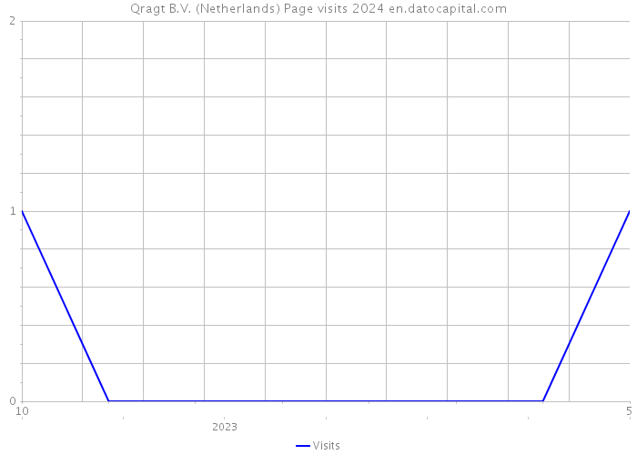 Qragt B.V. (Netherlands) Page visits 2024 