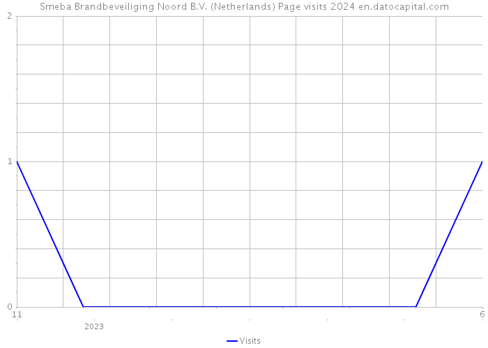Smeba Brandbeveiliging Noord B.V. (Netherlands) Page visits 2024 