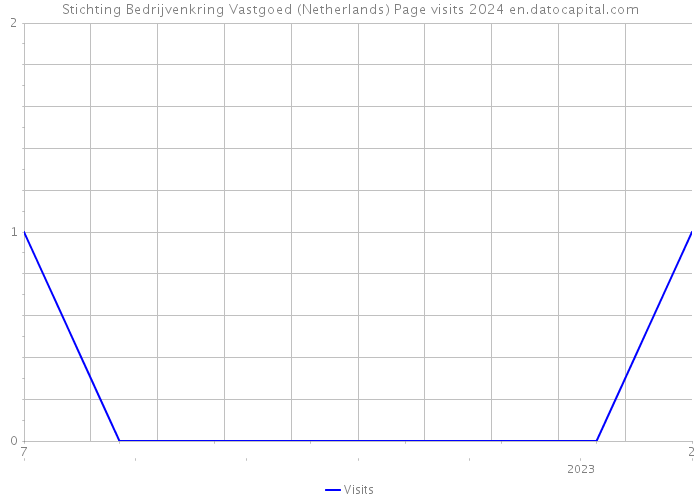 Stichting Bedrijvenkring Vastgoed (Netherlands) Page visits 2024 
