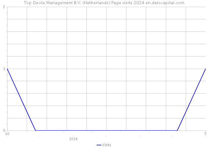 Top Decile Management B.V. (Netherlands) Page visits 2024 