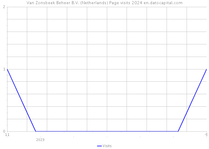 Van Zonsbeek Beheer B.V. (Netherlands) Page visits 2024 
