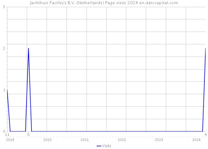 Jachthuis Facility's B.V. (Netherlands) Page visits 2024 