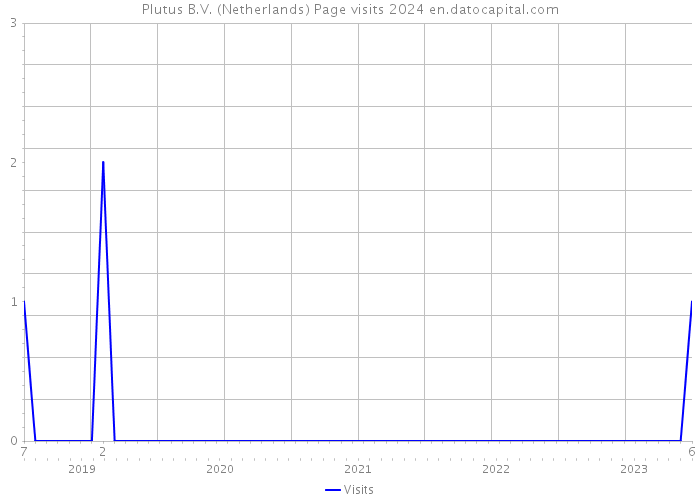 Plutus B.V. (Netherlands) Page visits 2024 
