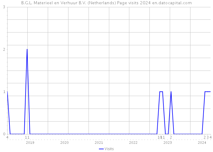 B.G.L. Materieel en Verhuur B.V. (Netherlands) Page visits 2024 