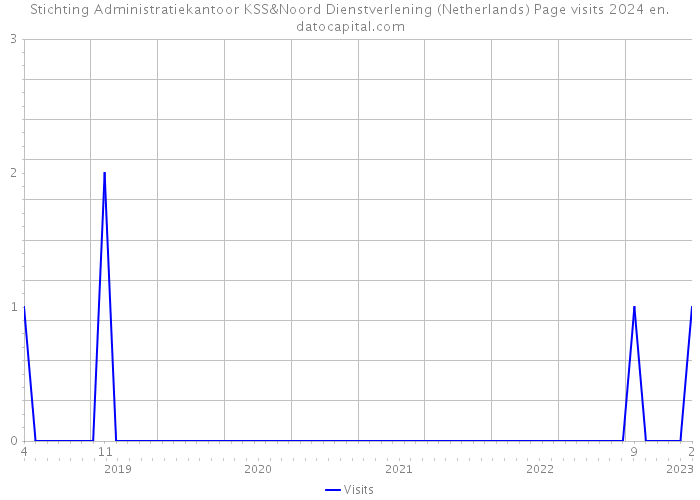 Stichting Administratiekantoor KSS&Noord Dienstverlening (Netherlands) Page visits 2024 