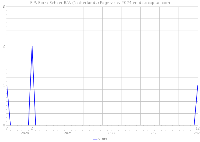 F.P. Borst Beheer B.V. (Netherlands) Page visits 2024 