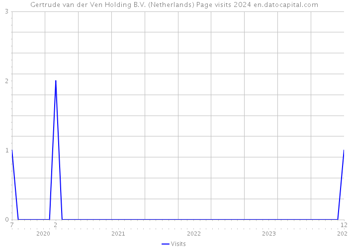 Gertrude van der Ven Holding B.V. (Netherlands) Page visits 2024 