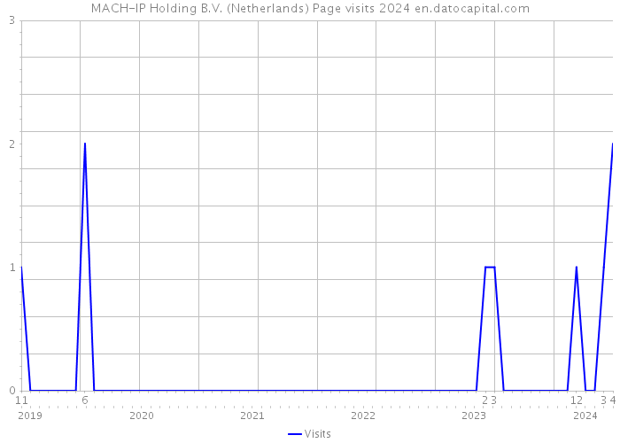 MACH-IP Holding B.V. (Netherlands) Page visits 2024 