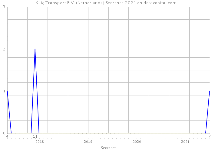Kiliç Transport B.V. (Netherlands) Searches 2024 