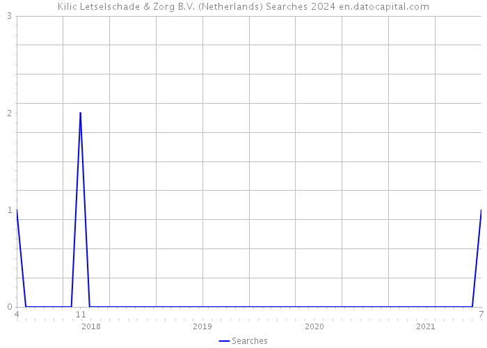 Kilic Letselschade & Zorg B.V. (Netherlands) Searches 2024 