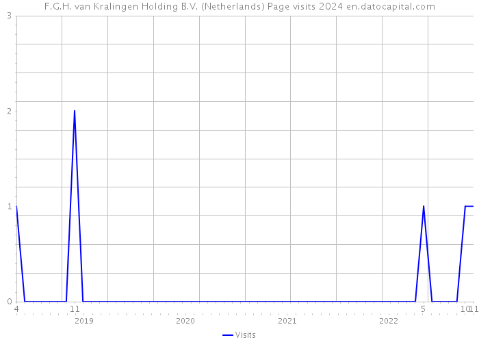 F.G.H. van Kralingen Holding B.V. (Netherlands) Page visits 2024 