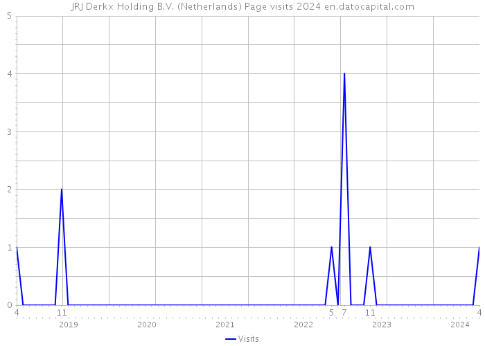 JRJ Derkx Holding B.V. (Netherlands) Page visits 2024 