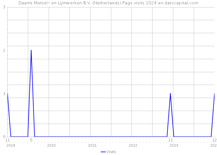 Daams Metsel- en Lijmwerken B.V. (Netherlands) Page visits 2024 