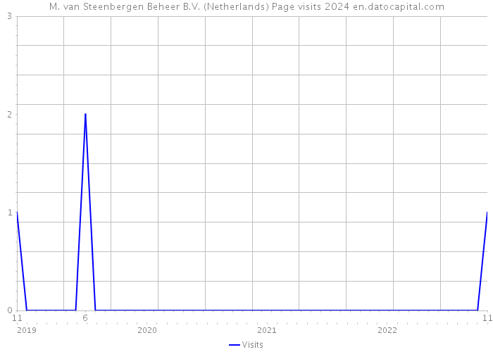 M. van Steenbergen Beheer B.V. (Netherlands) Page visits 2024 