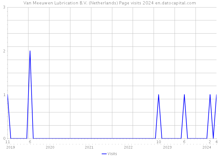 Van Meeuwen Lubrication B.V. (Netherlands) Page visits 2024 