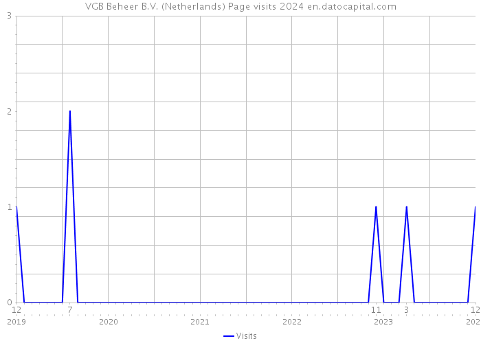 VGB Beheer B.V. (Netherlands) Page visits 2024 