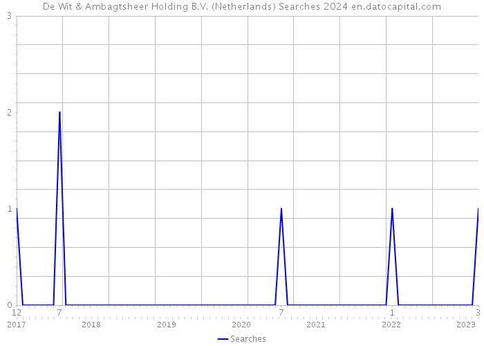 De Wit & Ambagtsheer Holding B.V. (Netherlands) Searches 2024 