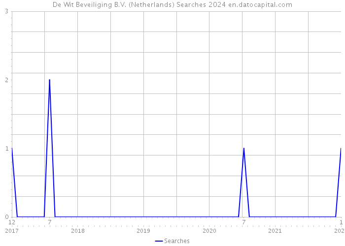 De Wit Beveiliging B.V. (Netherlands) Searches 2024 