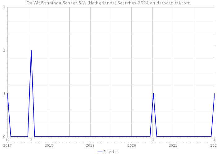 De Wit Bonninga Beheer B.V. (Netherlands) Searches 2024 