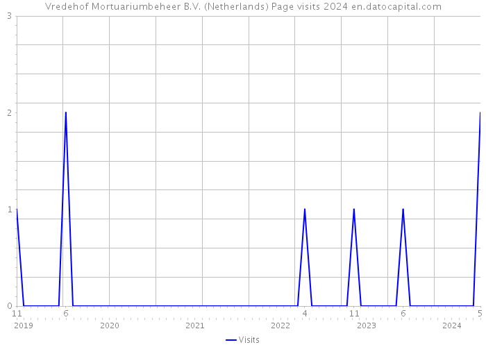 Vredehof Mortuariumbeheer B.V. (Netherlands) Page visits 2024 