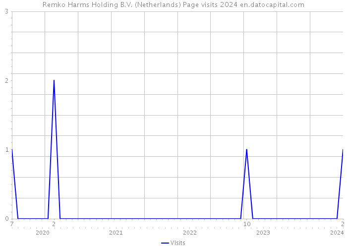 Remko Harms Holding B.V. (Netherlands) Page visits 2024 