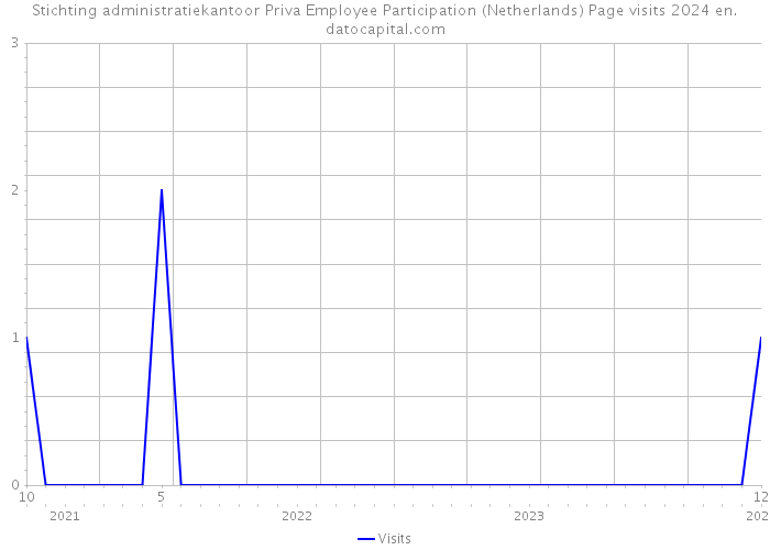 Stichting administratiekantoor Priva Employee Participation (Netherlands) Page visits 2024 