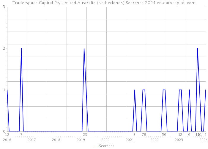 Traderspace Capital Pty Limited Australië (Netherlands) Searches 2024 