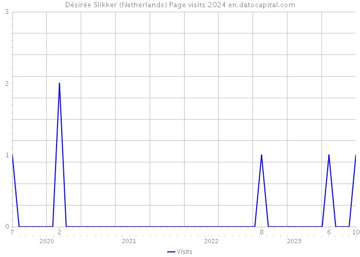 Désirée Slikker (Netherlands) Page visits 2024 