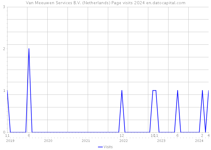 Van Meeuwen Services B.V. (Netherlands) Page visits 2024 