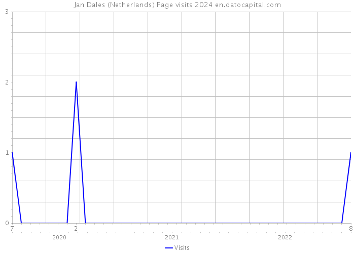 Jan Dales (Netherlands) Page visits 2024 