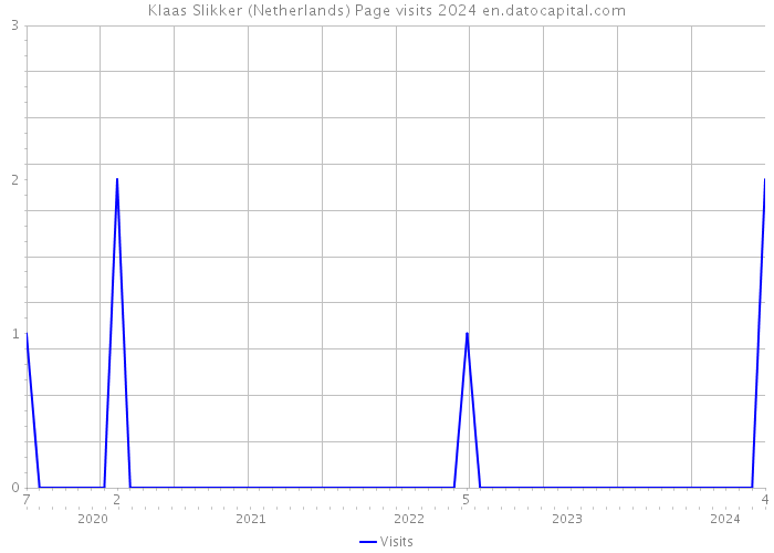 Klaas Slikker (Netherlands) Page visits 2024 