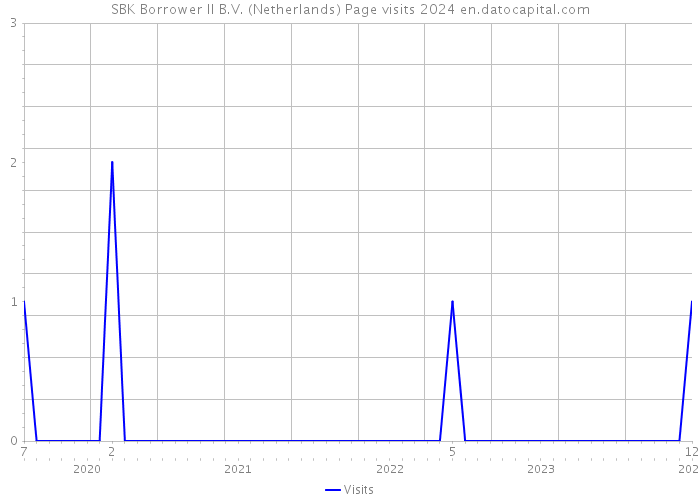 SBK Borrower II B.V. (Netherlands) Page visits 2024 