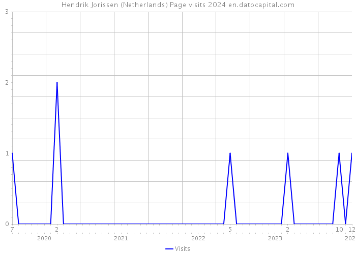 Hendrik Jorissen (Netherlands) Page visits 2024 