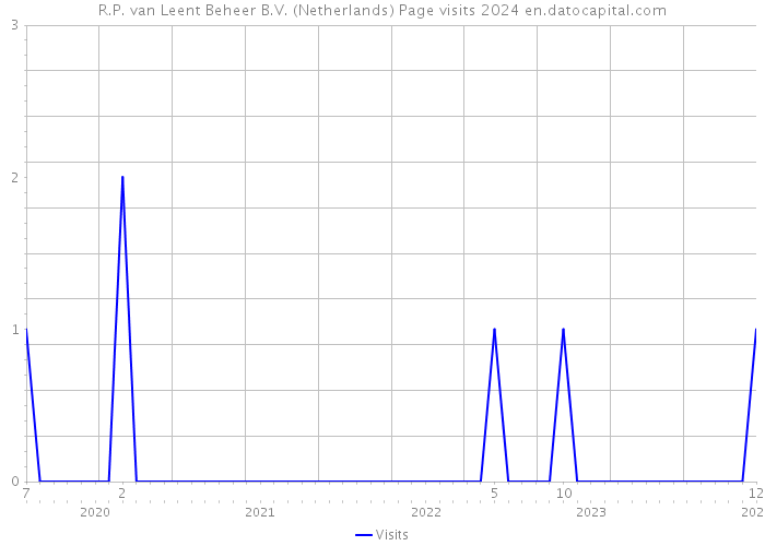 R.P. van Leent Beheer B.V. (Netherlands) Page visits 2024 