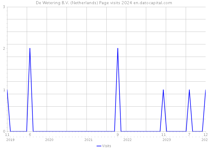 De Wetering B.V. (Netherlands) Page visits 2024 