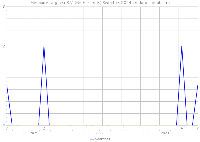 Medicare Uitgeest B.V. (Netherlands) Searches 2024 