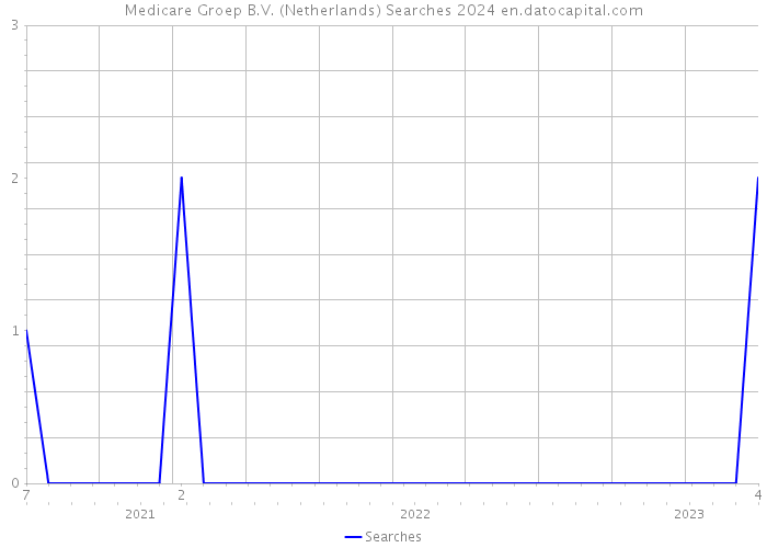 Medicare Groep B.V. (Netherlands) Searches 2024 